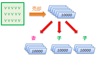 売却　妻　子　子