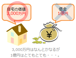 自宅の価値3000万円,借金1億円。3000万円は何とかなるが1億円はとてもとても