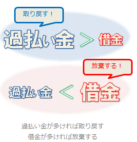 過払い金>借金なら取り戻す。過払い金<借金なら放棄する