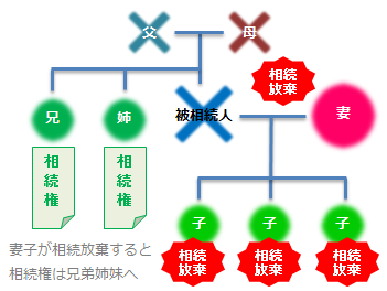 妻子が相続放棄すると相続権は兄弟姉妹へ