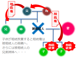 子供が相続放棄すると相続権は被相続人の両親へ，さらには被相続人の兄弟姉妹へ