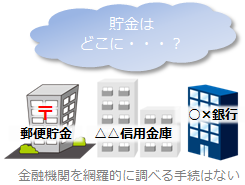 貯金はどこに・・・？郵便貯金　信用金庫　銀行　全金融機関を網羅的に調べる手続はない