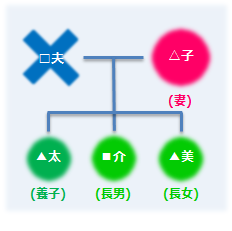 養子　長男　長女　妻