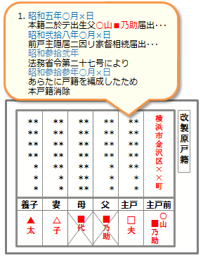 改製原戸籍　前戸主隠居　家督相続届出　本戸籍消除　法務省令第二十七号により