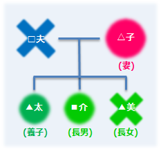 妻 養子 長男 長女