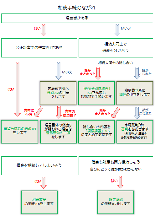 相続手続きの流れ