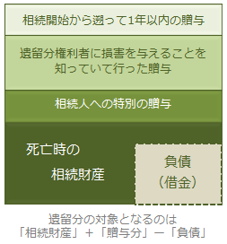 遺留分の対象となるのは，「相続財産」＋「一定の贈与分」-「負債」