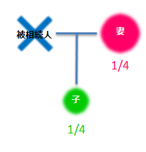 妻と子1人の遺留分割合の図