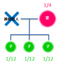 妻と子3人の遺留分割合の図