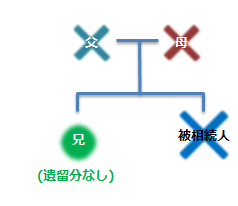 兄のみの遺留分割合の図