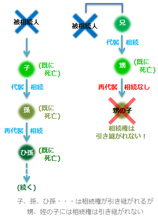 代襲相続