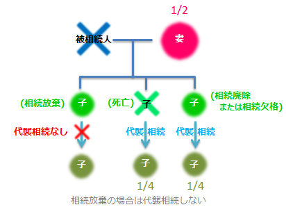 相続放棄と代襲相続の図。相続放棄の場合は代襲相続しない