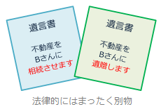 遺言書「不動産をBさんに相続させます」と遺言書「不動産をBさんに遺贈します」は法律的には全く別物