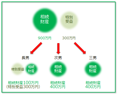 特別受益がある場合の具体的配分を解説した図