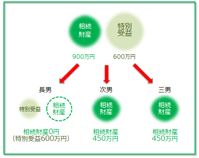 特別受益がある場合の具体的配分を解説した図