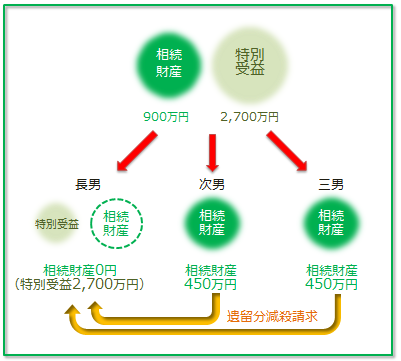 遺留分減殺と特別受益の関係を示した図