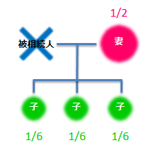 被相続人・妻1/2・子1/6・子1/6・子1/6