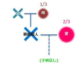 被相続人・父・母・妻・子供なし