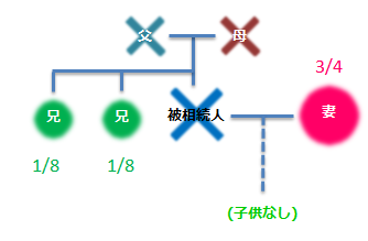 被相続人・父・母・兄1/8・兄1/8・妻3/4・子供なし