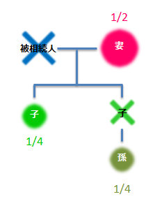 被相続人・妻1/2・子1/4・子・孫1/4