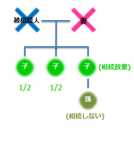 被相続人・妻・子1/2・子1/2・子相続放棄・孫相続しない