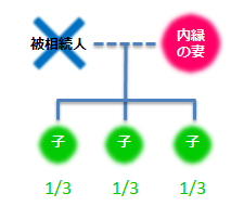 被相続人・内縁の妻・子1/3・子1/3・子1/3