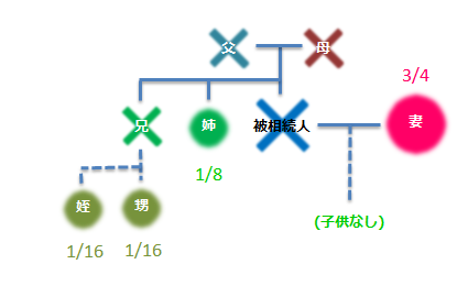 被相続人・父・母・兄・甥1/16・姪1/16・姉1/8・妻・子供なし