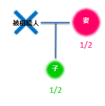被相続人・妻1/2・子1/2
