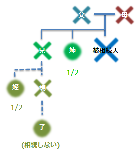 被相続人・父・母・兄・姪1/2・甥・子相続しない・姉1/2