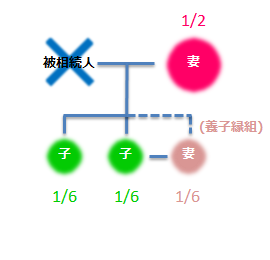 被相続人・妻1/2・子1/6・子1/6・妻養子縁組1/6
