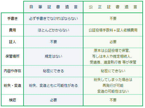 自筆証書遺言・公正証書遺言・公証役場手数料・検認